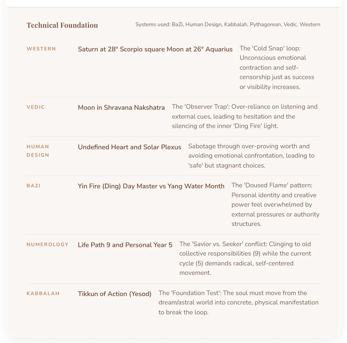 A Technical Foundation evidence strip with real chart placements